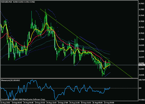 nzdusd 15 m bt.gif‏