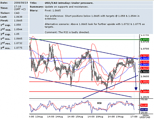 usdcad.png‏