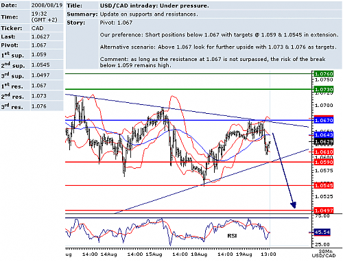 usdcad.png‏