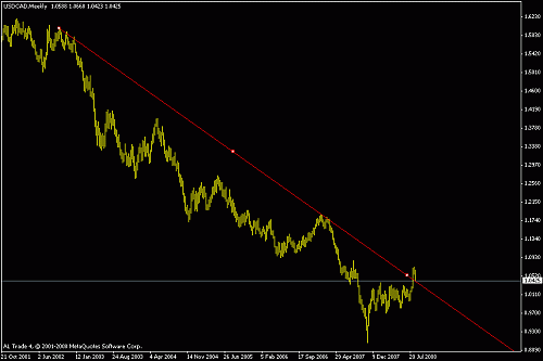 usdcad.gif‏