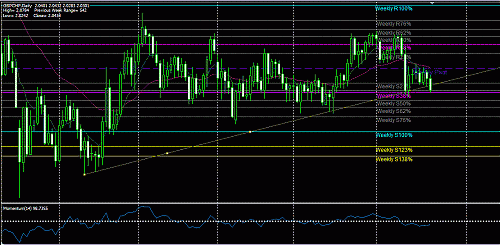 GBPCHF Daily.GIF‏