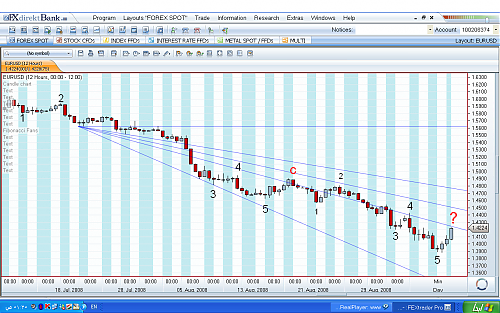 eurusdnewelliotwavesenirio.png‏