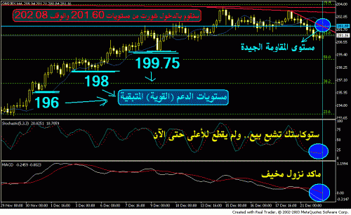 gbpjpy 4h dec22.GIF‏