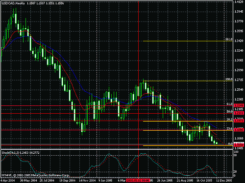 usdcad weekly.gif‏