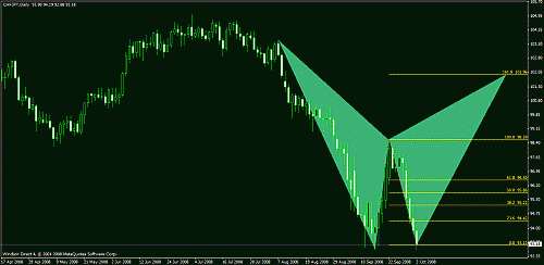 chfjpy.gif‏