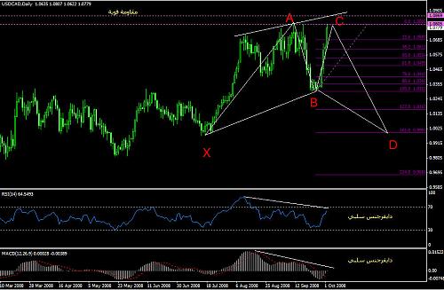 USDCAD 02-10-08.jpg‏