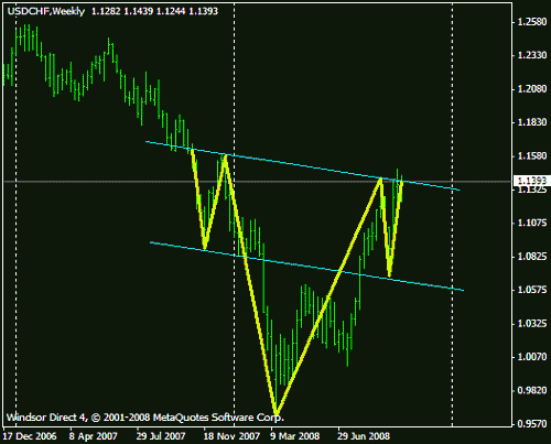 usdchfw.gif‏