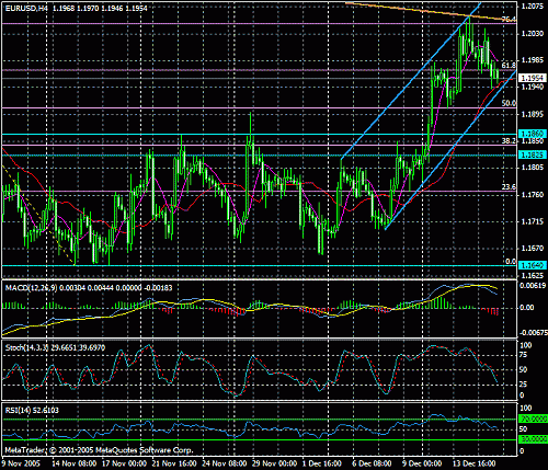 eur-usd-16-12-2005.gif‏