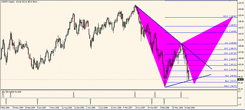 H - USDJPY - W1.png‏