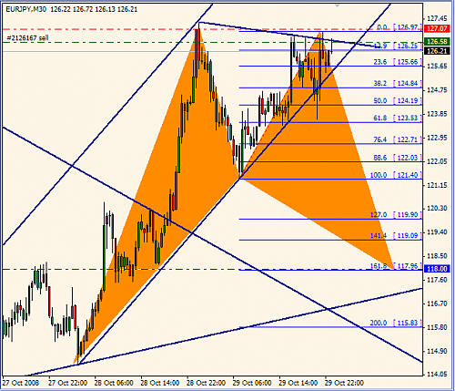 EURJPY - M30 - 291008.png‏