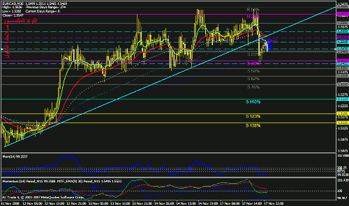 1. +15 )+0.5%eur cad_m30g.gif‏