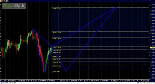 GBPAUD 1 h.JPG‏