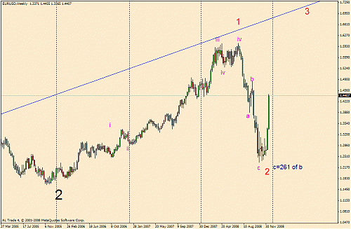 euro wave analysis.gif‏