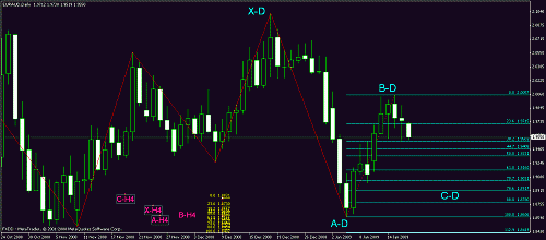 eur aud daily.gif‏