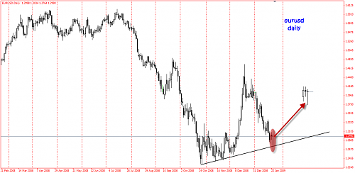 eurusd daily.png‏