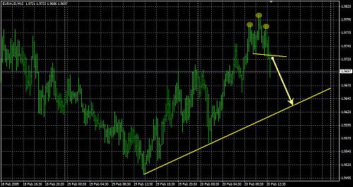 EURAUD 20-2-2009.jpg‏