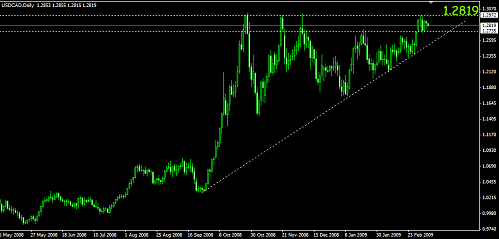 usdcad2.png‏