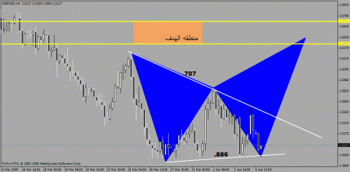 gbpnzd.gif‏