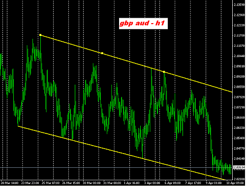 gbp-aud @ 10-04-2009.PNG‏