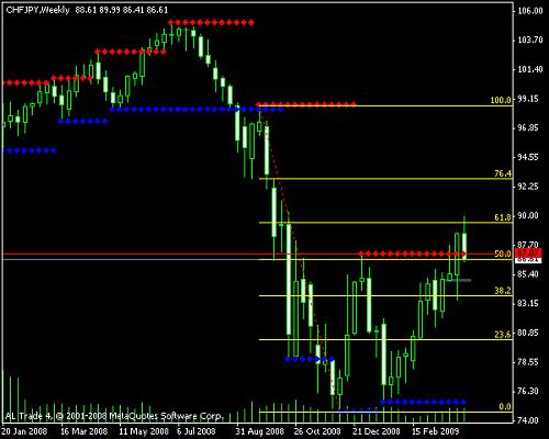 chfjpy-weekly.jpg‏