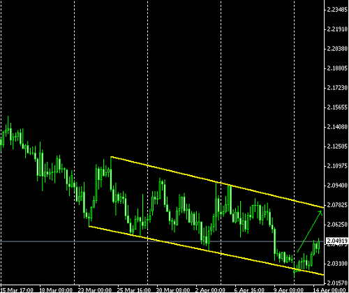 gbpaud @ 14-04-2009.PNG‏