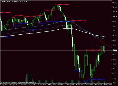 chfjpy_weekly.gif‏