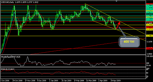 USDCAD.png‏