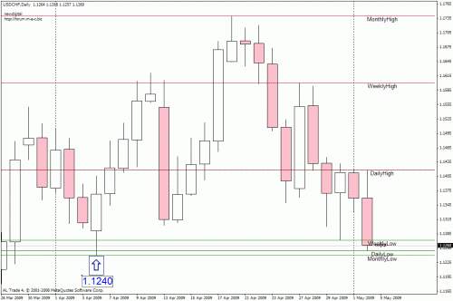 monthly usdchf.gif‏