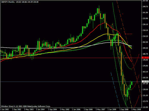 gbp jpy 8-05-2009.gif‏