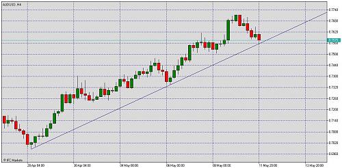 Chart_AUDUSD, H4_20090511_235116.jpg‏