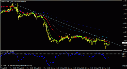 usdchf30m.gif‏