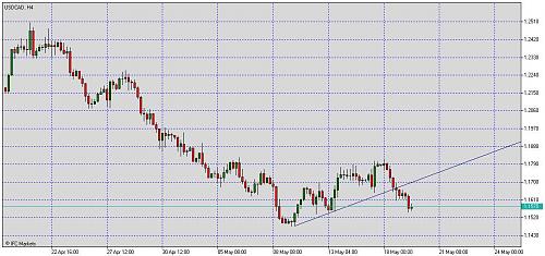 Chart_USDCAD, H4_20090519_140009.jpg‏