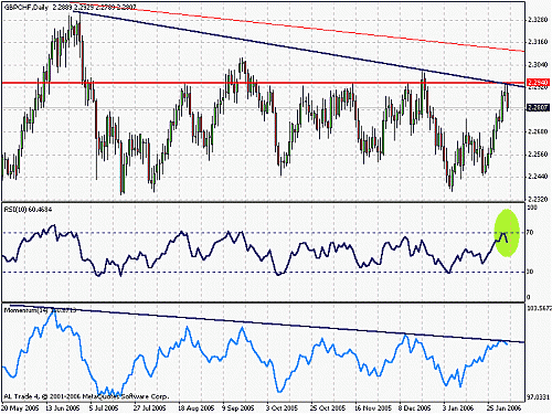 gbpchf2.gif‏