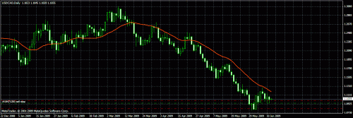 10 miin forex usdcad 11-6-09.gif‏