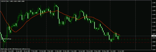 10 min forex usdchf 15-6-09.gif‏