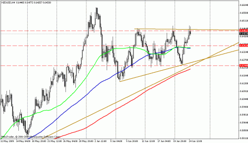 nzd-usd 4h.gif‏