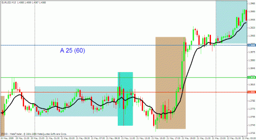 fhs 2nd strategy 15 min eurusd benefit of after candle.gif‏