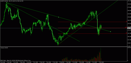 eurjpy monthly.gif‏