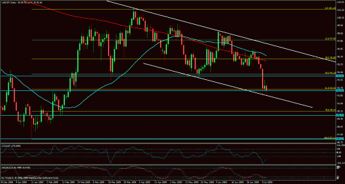 usddaily.gif‏