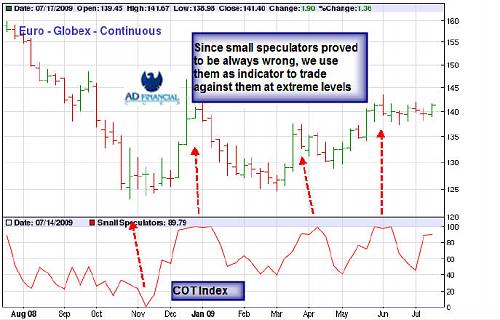 euro small traders COT index.jpg‏