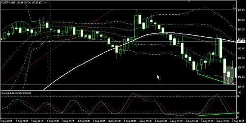 EURJPY 4-8-2009 TF 15Min.jpg‏