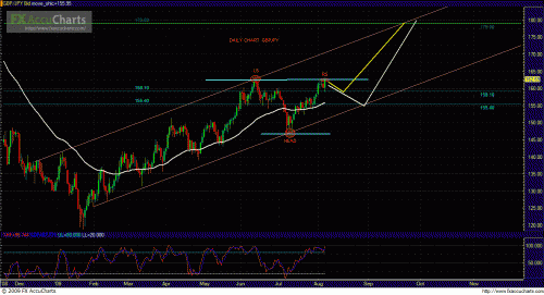 DAILY GBPJPY 9-9-09.GIF‏