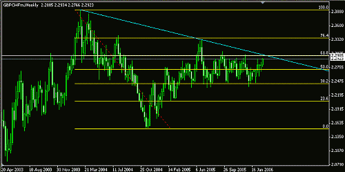 GbpChf 2-1.GIF‏