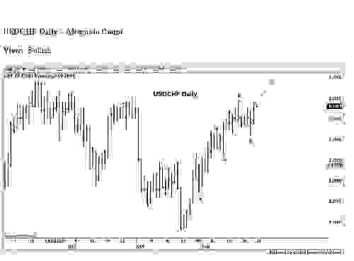 USDCHF Daily Update2.JPG‏