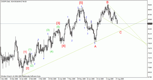 cadjpy daily.gif‏