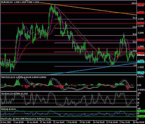 eur-usd-10-03-2006.gif‏