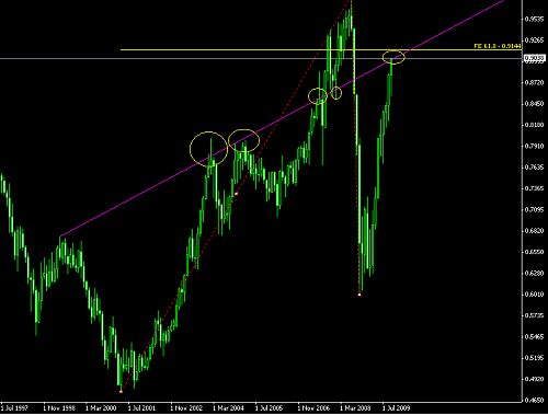 aud usd monthly chart @ 08-10-2009.PNG‏