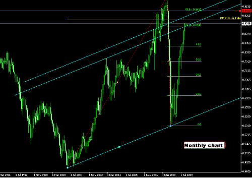 aud usd monthly chart 2 @ 0810-2009.PNG‏