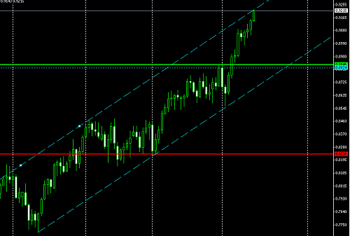 daily aud usd @ 15-10-2009.PNG‏