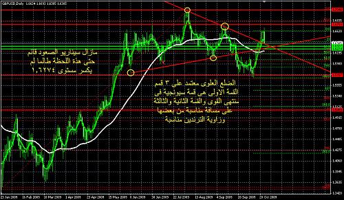 GBPUSD_Daily_22_10_2009.jpg‏